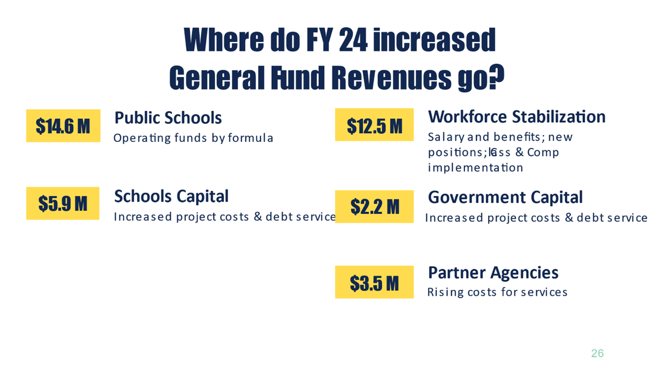 FY24 Increased GF Revenues